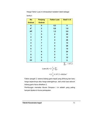 Teknik Konstruksi kapal 73
Harga Faktor Luas ini dimasukkan kedalam tabel sebagai
berikut :
No
Ordinat
Panjang
Ordinat
Faktor Luas Hasil I x II
A
A1
AP
1
2
3
4
5
6
7
8
9
FP
0
2
3
5
6
7
7
7
7
6
4
3
0
0,2
0,8
1,2
4
2
4
2
4
2
4
2
4
1
0
1,6
3,6
20
12
28
14
28
14
24
8
12
0
∑ = 2,1671
Luas (A) = 2 ∑1
3
1
h
= 2. 2
8,6682.167.6.
3
1
m=
Faktor pengali 2, karena bidang garis kapal yang dihitung dan baru
harga separuhnya atau harga setengahnya. Jadi untuk luas seluruh
bidang garis harus dikalikan 2.
Perhitungan memakai Aturan Simpson I ini adalah yang paling
banyak dipakai di dunia perkapalan.
 