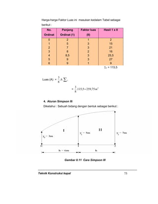Teknik Konstruksi kapal 75
Harga-harga Faktor Luas ini masukan kedalam Tabel sebagai
berikut :
No.
Ordinat
Panjang
Ordinat (1)
Faktor luas
(II)
Hasil 1 x II
0 2 1 2
1 5 3 15
2 7 3 21
3 8 2 16
4 8,5 3 25,5
5 9 3 27
6 9 1 9
Σ1 = 115,5
Luas (A) = ∑1..
8
3
h
= 2
75,2595,115.
8
3
m=
4. Aturan Simpson III
Diketahui : Sebuah bidang dengan bentuk sebagai berikut :
Gambar 8.11 Cara Simpson III
 