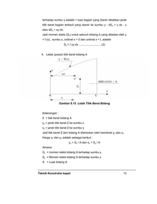 Teknik Konstruksi kapal 79
terhadap sumbu y adalah = luas bagian yang diarsir dikalikan jarak
titik berat bagian terkecil yang diarsir ke sumbu y : dSy = y dx . x
atau dSy = xy dx.
Jadi momen statis (Sy) untuk seluruh bidang A yang dibatasi oleh y
= f (x), sumbu x, ordinat x = 0 dan ordinat x = L adalah
Sy = ∫ xy dx .............................(3)
4. Letak (posisi) titik berat bidang A
Gambar 8.15 Letak Titik Berat Bidang
Keterangan :
Z = titik berat bidang A
yz = jarak titik berat Z ke sumbu x
xz = jarak titik berat Z ke sumbu y
Jadi titik berat Z dari bidang A ditentukan oleh koordinat yz dan xz
Harga xz dan yz adalah sebagai berikut :
yz = Sx / A dan xz = Sy / A
dimana :
Sx = momen statis bidang A terhadap sumbu y
Sy = Momen statis bidang A terhadap sumbu x
A = Luas bidang A
 