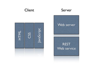 Client                  Server


                             Web server


                JavaScript
HTML

        CSS


                               REST
                             Web service
 