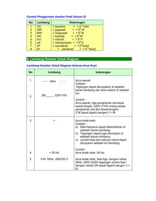 Contoh Penggunaan Awalan Pada Satuan SI 
No. Lambang Keterangan 
1 
TΩ 
2 
GW 
3 
MW 
4 
kW 
5 
mV 
6 
μA 
7 
nF 
8 
pF 
1 teraohm = 1 012 ohm 
1 gigawatt = 1 09 W 
1 megawatt = 1 06 W 
1 kilowatt = 1 03 W 
1 milivolt = 1 03 V 
1 mikroampere = 1 06 A 
1 nanofarad = 1 09 farad 
1 pikofarad = 1 012 farad 
b. Lambang Gambar Untuk Diagram 
Lambang Gambar Untuk Diagram Saluran Arus Kuat 
No Lambang keterangan 
1 
2 
2M_____ 220/110V 
Arus searah 
Catatan : 
Tegangan dapat ditunjukkan di sebelah 
kanan lambang dan jenis sistem di sebelah 
kiri. 
Contoh : 
Arus searah, tiga penghantar termasuk 
kawat tengah, 220V (110V antara setiap 
penghantar sisi dan kawat tengah). 
2 M dapat diganti dengan 2 + M. 
3 
4 
5 
~ 
~ 50 Hz 
3 N~ 50Hz 400/230 V 
Arus bolak-balik 
Catatan : 
a) Nilai frekuensi dapat ditambahkan di 
sebelah kanan lambang. 
b) Tegangan dapat juga ditunjukan di 
sebelah kanan lambang. 
c) Jumlah fase dan adanya netral dapat 
ditunjukan sebelah kiri lambang. 
Contoh : 
Arus bolak balik, 50 Hz. 
Arus bolak balik, fase tiga, dengan netral, 
50Hz, 400V (230V tegangan antara fase 
dengan netral) 3N dapat diganti dengan 3 + 
N. 
 
