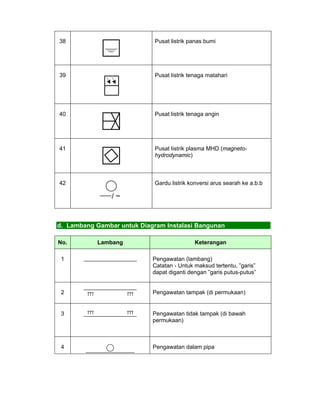 38 
Pusat listrik panas bumi 
39 
Pusat listrik tenaga matahari 
40 
Pusat listrik tenaga angin 
41 
Pusat listrik plasma MHD (magneto-hydrodynamic) 
42 
Gardu listrik konversi arus searah ke a.b.b 
d. Lambang Gambar untuk Diagram Instalasi Bangunan 
No. Lambang Keterangan 
1 
Pengawatan (lambang) 
Catatan - Untuk maksud tertentu, ”garis” 
dapat diganti dengan ”garis putus-putus” 
2 
Pengawatan tampak (di permukaan) 
3 
Pengawatan tidak tampak (di bawah 
permukaan) 
4 
Pengawatan dalam pipa 
 