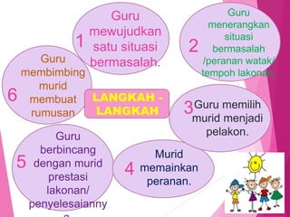 Guru
mewujudkan
satu situasi
bermasalah.
1
Guru
menerangkan
situasi
bermasalah
/peranan watak/
tempoh lakonan.
2
Guru memilih
murid menjadi
pelakon.
3
Murid
memainkan
peranan.
4
Guru
berbincang
dengan murid
prestasi
lakonan/
penyelesaianny
5
Guru
membimbing
murid
membuat
rumusan
6 LANGKAH -
LANGKAH
 