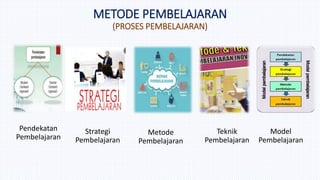 METODE PEMBELAJARAN
(PROSES PEMBELAJARAN)
Pendekatan
Pembelajaran
Strategi
Pembelajaran
Metode
Pembelajaran
Teknik
Pembela...