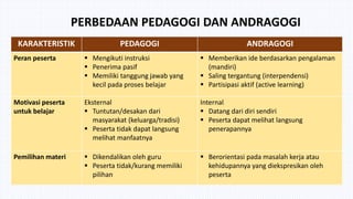 PERBEDAAN PEDAGOGI DAN ANDRAGOGI
KARAKTERISTIK PEDAGOGI ANDRAGOGI
Peran peserta  Mengikuti instruksi
 Penerima pasif
 M...