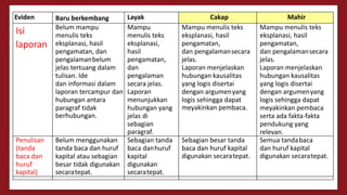 Eviden Baru berkembang Layak Cakap Mahir
Isi
laporan
Belum mampu
menulis teks
eksplanasi, hasil
pengamatan, dan
pengalamanbelum
jelas tertuang dalam
tulisan. Ide
dan informasi dalam
laporan tercampur dan
hubungan antara
paragraf tidak
berhubungan.
Mampu
menulis teks
eksplanasi,
hasil
pengamatan,
dan
pengalaman
secara jelas.
Laporan
menunjukkan
hubungan yang
jelas di
sebagian
paragraf.
Mampu menulis teks
eksplanasi, hasil
pengamatan,
dan pengalamansecara
jelas.
Laporan menjelaskan
hubungan kausalitas
yang logis disertai
dengan argumenyang
logis sehingga dapat
meyakinkan pembaca.
Mampu menulis teks
eksplanasi, hasil
pengamatan,
dan pengalamansecara
jelas.
Laporan menjelaskan
hubungan kausalitas
yang logis disertai
dengan argumenyang
logis sehingga dapat
meyakinkan pembaca
serta ada fakta-fakta
pendukung yang
relevan.
Penulisan
(tanda
baca dan
huruf
kapital)
Belum menggunakan
tanda baca dan huruf
kapital atau sebagian
besar tidak digunakan
secaratepat.
Sebagian tanda
baca danhuruf
kapital
digunakan
secaratepat.
Sebagian besar tanda
baca dan huruf kapital
digunakan secaratepat.
Semua tandabaca
dan huruf kapital
digunakan secaratepat.
 