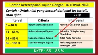 Interval Kriteria Intervensi
0 – 40 % Belum Mencapai Tujuan Remedial Di Seluruh Bagian
41 – 65 % Belum Mencapai Tujuan Remedial Di Bagian Yang
Diperlukan
66 – 85% Sudah Mencapai Tujuan Tidak Perlu Remedial
86 – 100 % Sudah Mencapai Tujuan Perlu Pengayaan Atau
Tantangan Lebih
Contoh Ketercapaian Tujuan Dengan : INTERVAL NILAI
Contoh : Untuk nilai yang berasal dari nilai tes tertulis
atau ujian KKTP
KKTP : 66 – 85 %
 