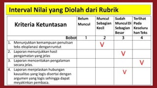 Kriteria Ketuntasan
Belum
Muncul
Muncul
Sebagian
Kecil
Sudah
MunculDi
Sebagian
Besar
Terlihat
Pada
Keseluru
hanTeks
Bobot 1 2 3 4
1. Menunjukkan kemampuan penulisan
teks eksplanasi denganruntut V
2. Laporan menunjukkan hasil
pengamatan yang jelas V
3. Laporan menceritakan pengalaman
secara jelas. V
4. Laporan menjelaskan hubungan
kausalitas yang logis disertai dengan
argumen yang logis sehingga dapat
meyakinkan pembaca.
V
Interval Nilai yang Diolah dari Rubrik
 