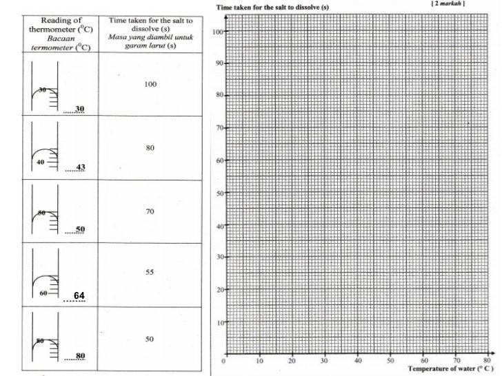 Teknik menjawab kertas 2 Sains PMR