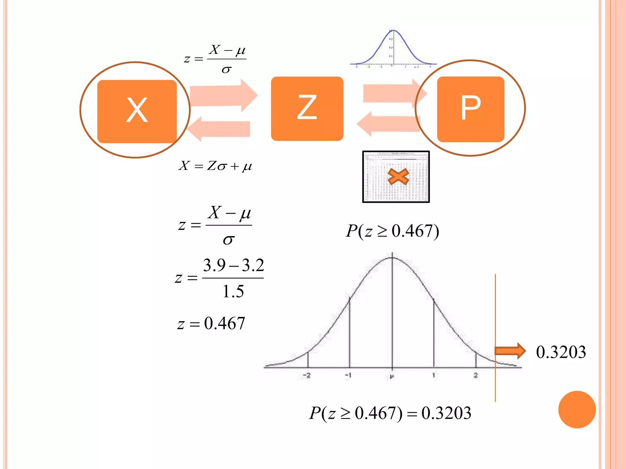 X Z P



X
z
  ZX



X
z
5.1
2.39.3 
z
467.0z
0.467)( zP
0.3203
0.3203)467.0( zP
 