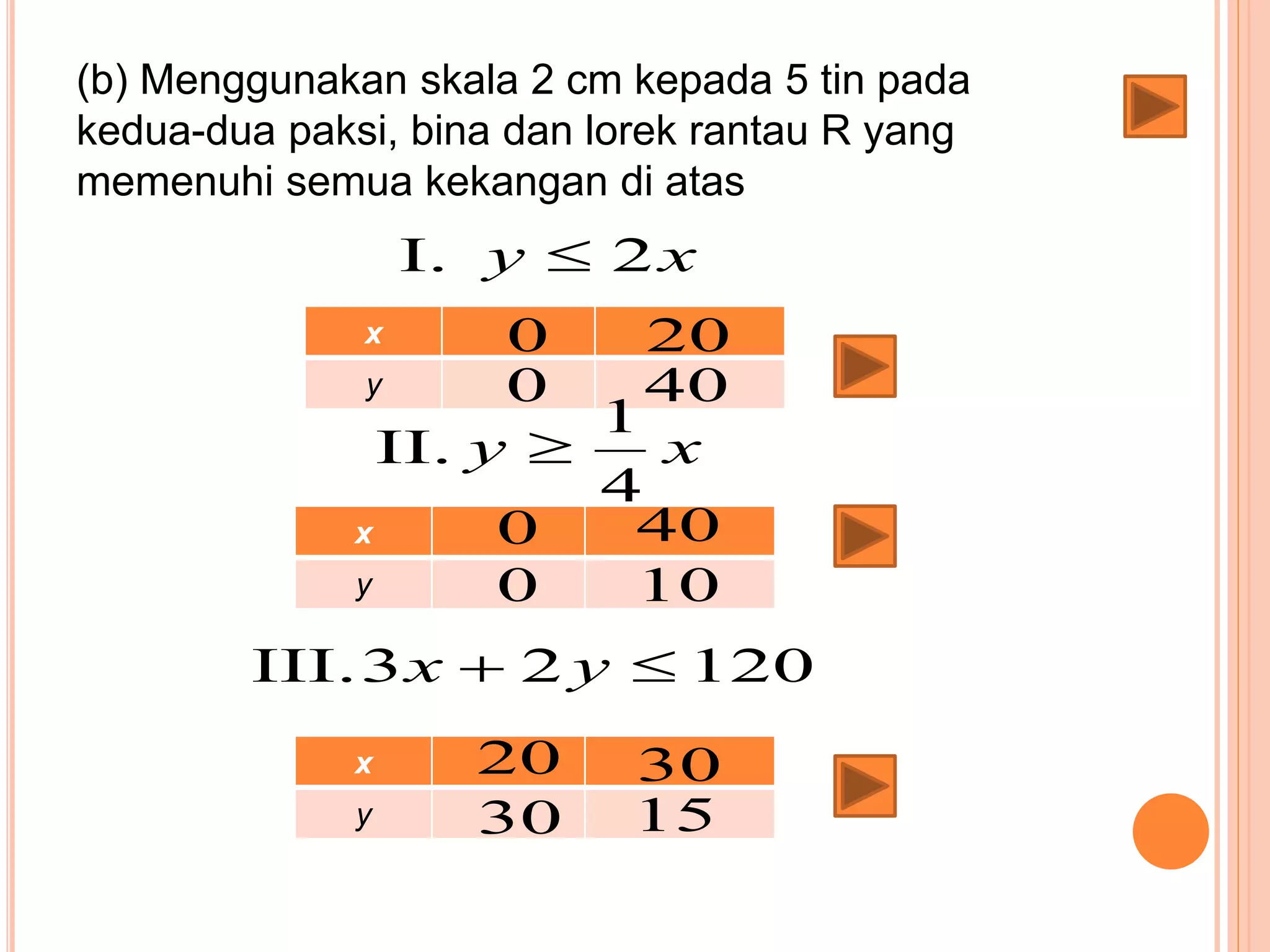 (b) Menggunakan skala 2 cm kepada 5 tin pada
kedua-dua paksi, bina dan lorek rantau R yang
memenuhi semua kekangan di atas
xy 2I. 
x
y
0
0
20
40
xy
4
1
II. 
x
y
0
0
40
10
12023III.  yx
x
y
20
30
30
15
 