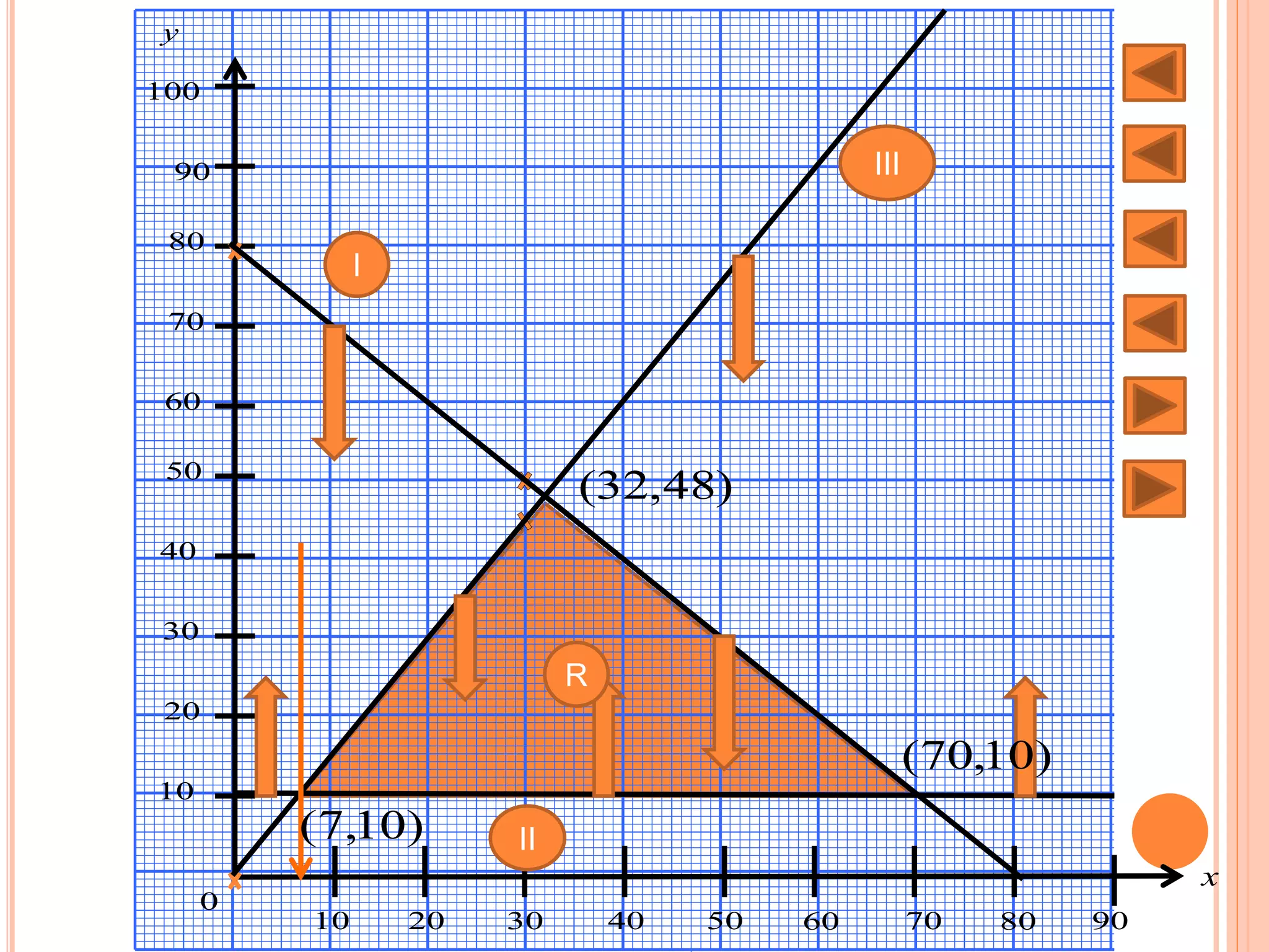 y
x
100
90
80
70
60
50
40
30
20
10
0
10 20 30 40 50 60 70 80 90
I
II
III
R
)10,7(
)48,32(
)10,70(
 