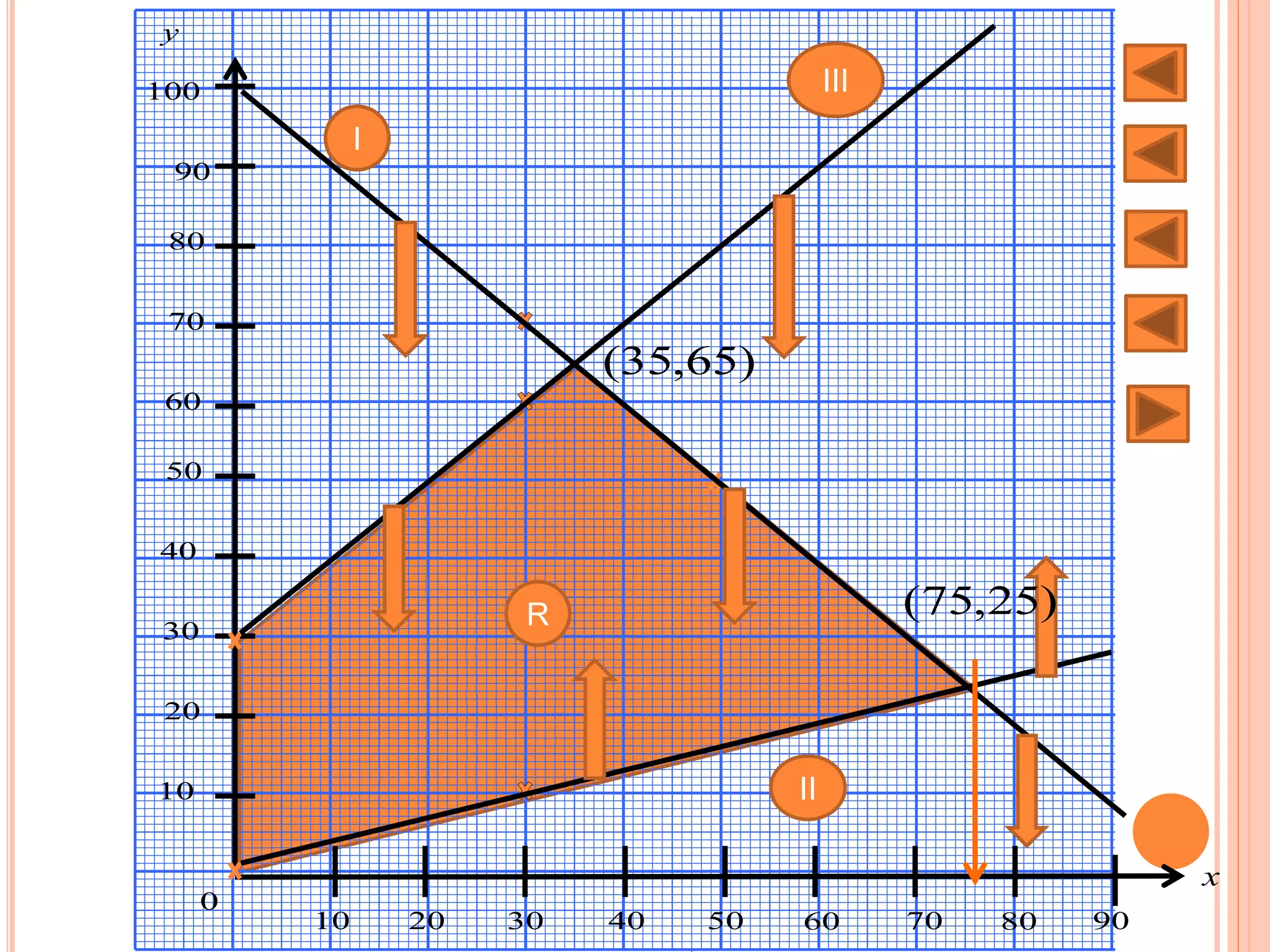 y
x
100
90
80
70
60
50
40
30
20
10
0
10 20 30 40 50 60 70 80 90
I
II
III
R
)65,35(
)25,75(
 