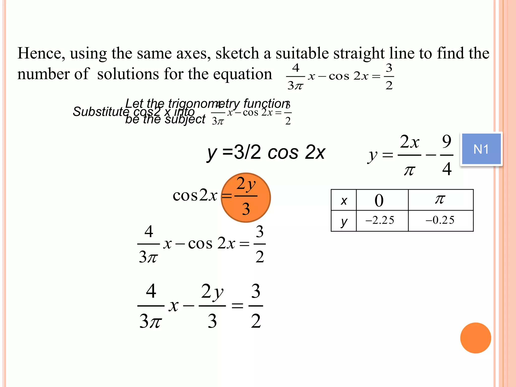 Hence, using the same axes, sketch a suitable straight line to find the
number of solutions for the equation
2
3
2cos
3
4
 xx

y =3/2 cos 2x
Let the trigonometry function
be the subject
3
2
2cos
y
x 
Substitute cos2 x into
2
3
2cos
3
4
 xx

2
3
2cos
3
4
 xx

2
3
3
2
3
4

y
x

4
92


x
y
x
y
0 
25.2 25.0
N1
 