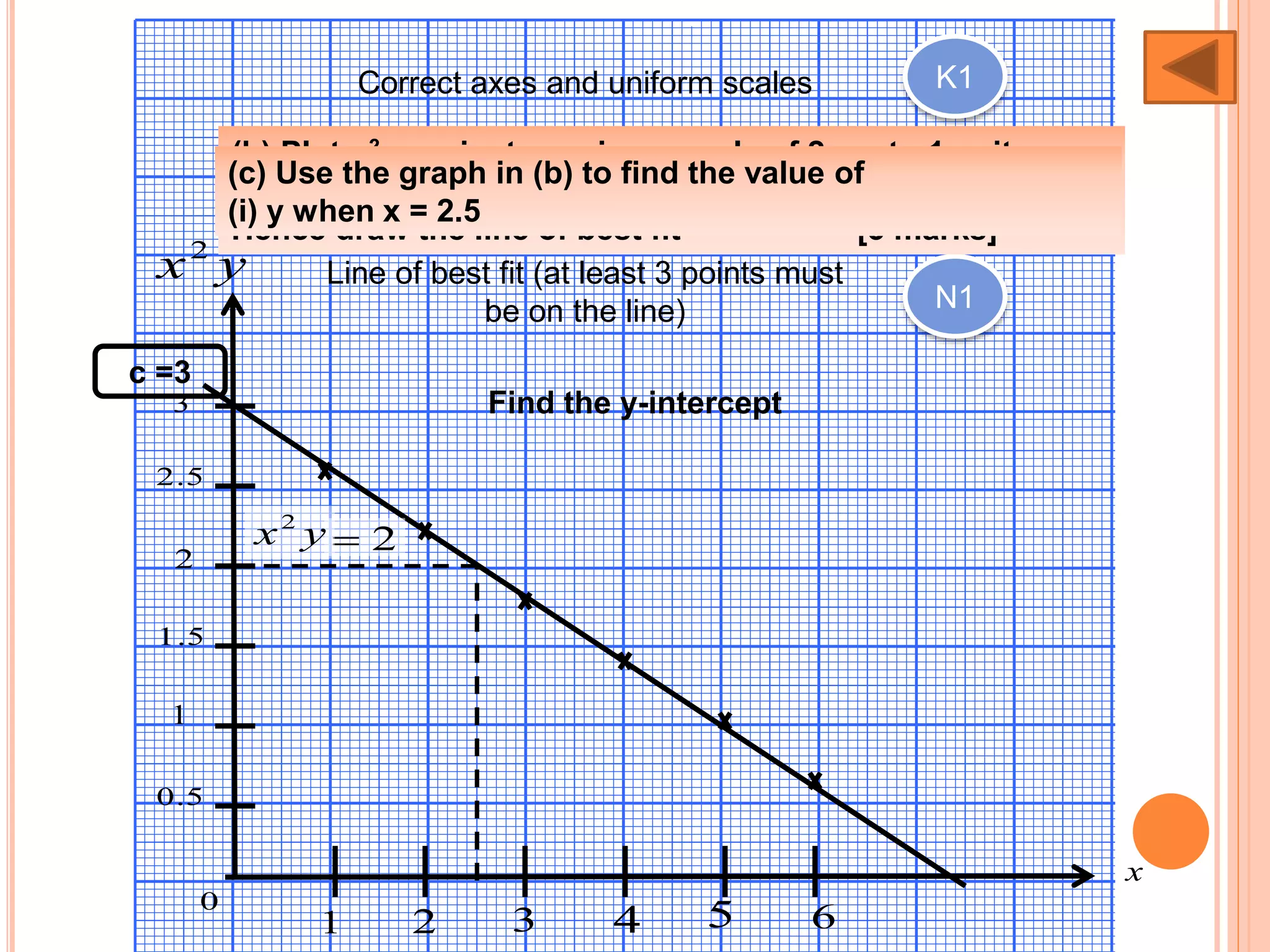 yx2
x
0
1 2 3 4 5 6
5.0
1
5.1
2
5.2
3
K1Correct axes and uniform scales
N16 points are correctly plotted
N1
Line of best fit (at least 3 points must
be on the line)
c =3
Find the y-intercept
(b) Plot x2y against x, using a scale of 2 cm to 1 unit on
the x-axis and 2 cm to 0.5 unit on the x2y – axis.
Hence draw the line of best fit [3 marks]
(c) Use the graph in (b) to find the value of
(i) y when x = 2.5
2yx2
 