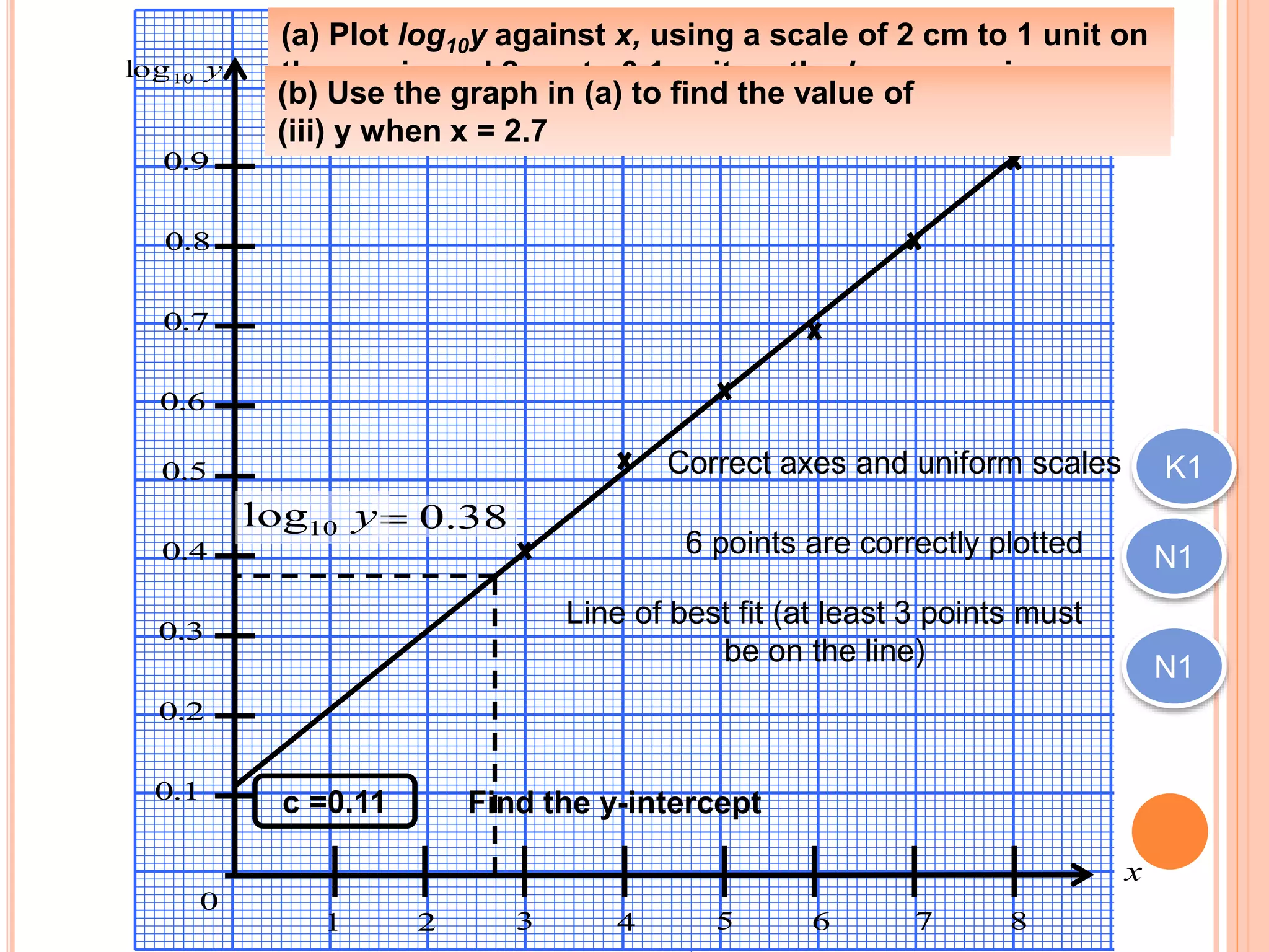y10log
x
0
1 2 3 4 5 6 7
1.0
2.0
3.0
4.0
5.0
6.0
7.0
8.0
K1Correct axes and uniform scales
N16 points are correctly plotted
N1
Line of best fit (at least 3 points must
be on the line)
c =0.11 Find the y-intercept
8
9.0
(a) Plot log10y against x, using a scale of 2 cm to 1 unit on
the x-axis and 2 cm to 0.1 unit on the log10y – axis.
Hence draw the line of best fit [3 marks]
(b) Use the graph in (a) to find the value of
(iii) y when x = 2.7
38.0y10log
 