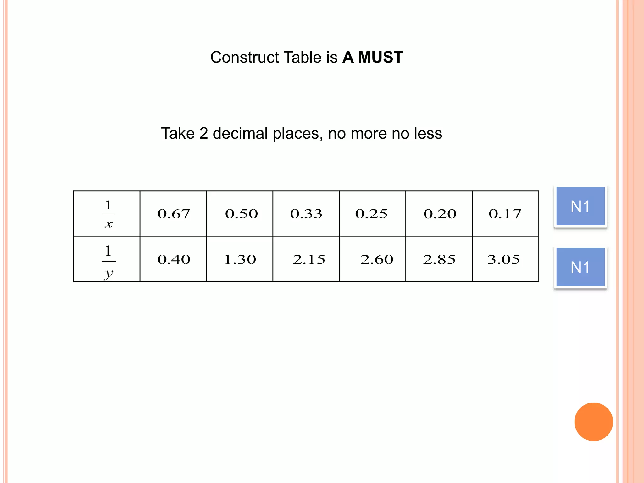 Construct Table is A MUST
y
1
x
1
67.0 50.0 33.0 25.0 20.0 17.0
40.0 30.1 15.2 60.2 85.2 05.3
N1
N1
Take 2 decimal places, no more no less
 
