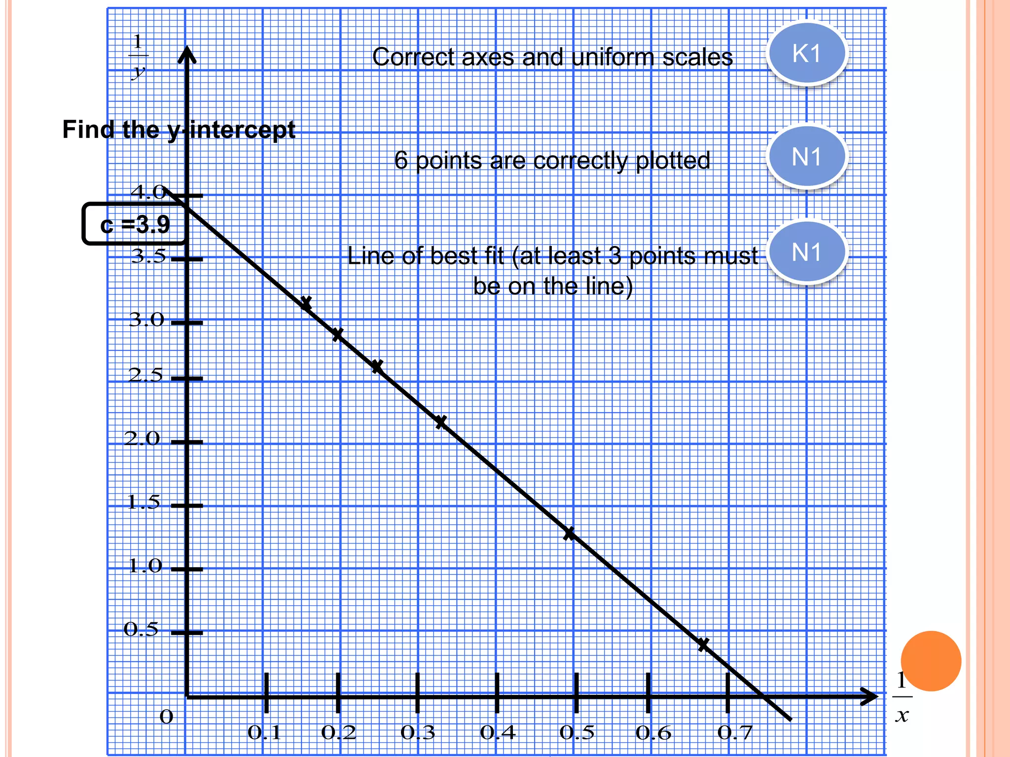y
1
x
1
0
1.0 2.0 3.0 4.0 5.0 6.0 7.0
5.0
0.1
5.1
0.2
5.2
0.3
5.3
0.4
K1Correct axes and uniform scales
N16 points are correctly plotted
N1Line of best fit (at least 3 points must
be on the line)
c =3.9
Find the y-intercept
 