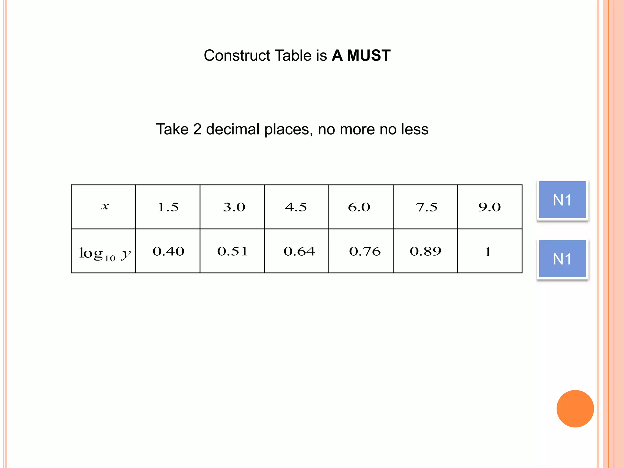 Construct Table is A MUST
y10log
x 5.1 0.3 5.4 0.6 5.7 0.9
40.0 51.0 64.0 76.0 89.0 1
N1
N1
Take 2 decimal places, no more no less
 