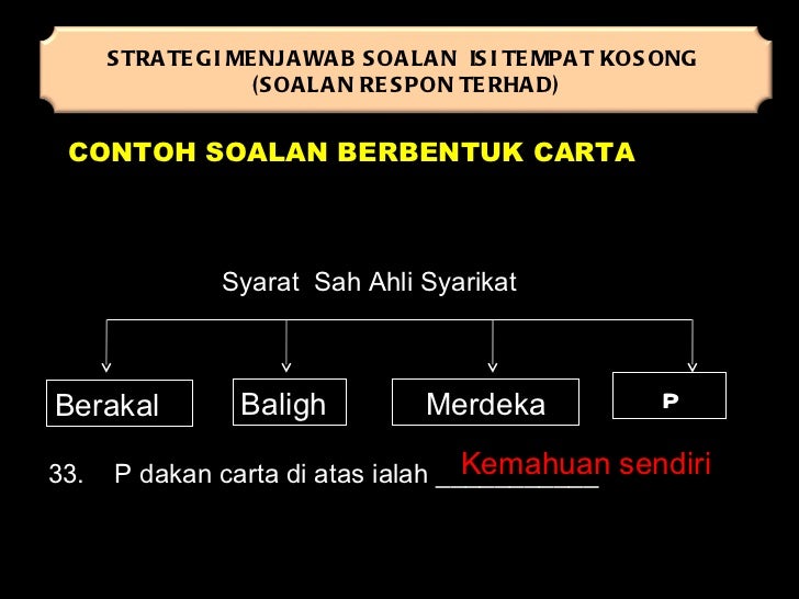 Contoh Soalan Subjektif Respon Terhad - Malacca b