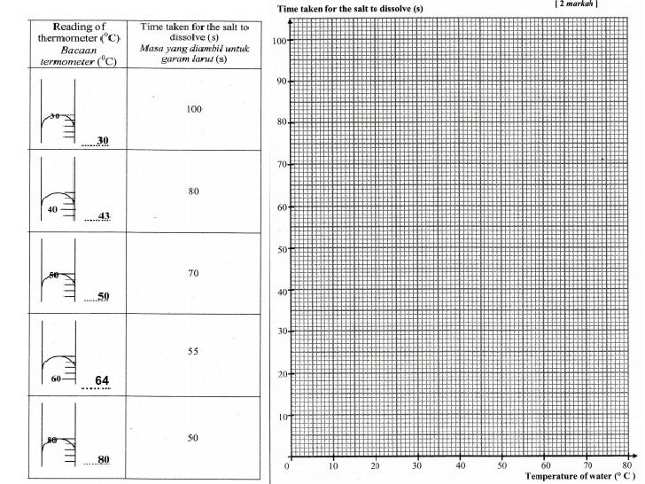 Teknik menjawab pmr science paper 2