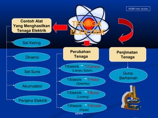 adonie
TENAGA
ELEKTRIK
Contoh Alat
Yang Menghasilkan
Tenaga Elektrik
Penjimatan
Tenaga
Perubahan
Tenaga
Sel Kering
Sel Suria Guna
Berhemah
T/Elektrik T/Cahaya
(Lampu Suluh)
Dinamo
Akumulator
Penjana Elektrik
KOSR THN5 K6//2003
T/Elektrik T/Haba
(Seterika)
T/Elektrik T/Bunyi
(Loceng)
T/Elektrik T/Kinetik
(Kipas)
 