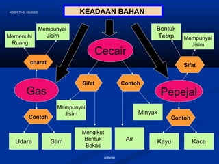 adonie
KEADAAN BAHAN
Gas
Cecair
Pepejal
ContohSifat
charat
Contoh
Sifat
Contoh
Mempunyai
JisimMemenuhi
Ruang
Udara
Mengikut
Bentuk
Bekas
Air
Bentuk
Tetap
KayuStim
Mempunyai
Jisim Minyak
Mempunyai
Jisim
Kaca
KOSR TH5 K6/2003
 