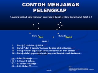 adonie
CONTOH MENJAWABCONTOH MENJAWAB
PELENGKAPPELENGKAP
1.Antara berikut yang manakah pernyataan benar tentang buruj-buruj Rajah 7 ?
Buruj P Buruj Q
I Buruj Q ialah buruj Biduk
II Buruj P dan Q adalah ‘kompas’ kepada ahli pelayaran
III Buruj P boleh digunakan untuk menentukan arah Selatan
IV Buruj adalah gugusan planet yang membentuk corak tertentu
A I dan IV sahaja
B I, II dan III sahaja
C II, III dan IV sahaja
D I, II, III dan IV
RAJAH 7
Nota:Nota:
Kaedah dan teknik menjawab perluKaedah dan teknik menjawab perlu
dipertingkatkan; cadangan kaedah 3C (Conteng,dipertingkatkan; cadangan kaedah 3C (Conteng,
Cantas, Cari)Cantas, Cari)
Pari Biduk
 