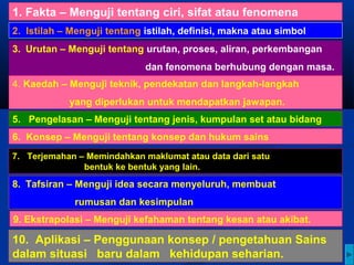 adonie
1. Fakta – Menguji tentang ciri, sifat atau fenomena
2. Istilah – Menguji tentang istilah, definisi, makna atau simbol
3. Urutan – Menguji tentang urutan, proses, aliran, perkembangan
dan fenomena berhubung dengan masa.
4. Kaedah – Menguji teknik, pendekatan dan langkah-langkah
yang diperlukan untuk mendapatkan jawapan.
5. Pengelasan – Menguji tentang jenis, kumpulan set atau bidang
6. Konsep – Menguji tentang konsep dan hukum sains
7. Terjemahan – Memindahkan maklumat atau data dari satu
bentuk ke bentuk yang lain.
8. Tafsiran – Menguji idea secara menyeluruh, membuat
rumusan dan kesimpulan
9. Ekstrapolasi – Menguji kefahaman tentang kesan atau akibat.
10. Aplikasi – Penggunaan konsep / pengetahuan Sains
dalam situasi baru dalam kehidupan seharian.
 