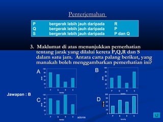 adonie
PenterjemahanPenterjemahan
3. Maklumat di atas menunjukkan pemerhatian3. Maklumat di atas menunjukkan pemerhatian
tentang jarak yang dilalui kereta P,Q,R dan Stentang jarak yang dilalui kereta P,Q,R dan S
dalam satu jam. Antara carta palang berikut, yangdalam satu jam. Antara carta palang berikut, yang
manakah boleh menggambarkan pemerhatian ini?manakah boleh menggambarkan pemerhatian ini?
P bergerak lebih jauh daripada R
Q bergerak lebih jauh daripada P
S bergerak lebih jauh daripada P dan Q
0
20
40
60
80
100
P Q R S
kereta
Jarak
0
20
40
60
80
100
P Q R S
kereta
Jarak
0
20
40
60
80
100
P Q R S
kereta
Jarak
0
20
40
60
80
100
P Q R S
kereta
A B
C D
Jawapan : B
 