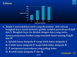 adonie
TafsiranTafsiran
6 . Rajah 6 menunjukkan jarak yang dicatatkan oleh sebuah
bongkah kayu untuk berhenti apabila melalui permukaan P,Q,R
dan S. Bongkah kayu itu ditolak dengan daya yang sama.
Antara pernyataan berikut yang manakah betul tentang P,Q,R
dan S?
A. Q lebih kasar daripada P tetapi lebih halus daripada S
B. S lebih kasar daripada P tetapi lebih halus daripada R
C. P mempunyai permukaan yang paling halus
D. R lebih halus daripada P dan Q
0
10
20
30
40
50
60
Jarak/ cm
P Q R S
Jenis permukaan
Jawapan : D
 