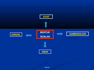 adonie
BENTUK
SOALAN
AYAT
GAMBARAJAHJADUAL
GRAF
 
