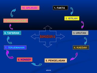 adonie
1. FAKTA
2. ISTILAH
3. URUTAN
4. KAEDAH
5. PENGELASAN6. KONSEP
7. TERJEMAHAN
8. TAFSIRAN
9. EKSTRAPOLASI
10. APLIKASI
 