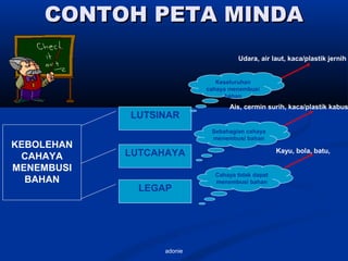 adonie
KEBOLEHAN
CAHAYA
MENEMBUSI
BAHAN
LUTSINAR
LUTCAHAYA
LEGAP
Keseluruhan
cahaya menembusi
bahan
Sebahagian cahaya
menembusi bahan
Cahaya tidak dapat
menembusi bahan
Udara, air laut, kaca/plastik jernih
Ais, cermin surih, kaca/plastik kabus
Kayu, bola, batu,
CONTOH PETA MINDACONTOH PETA MINDA
 