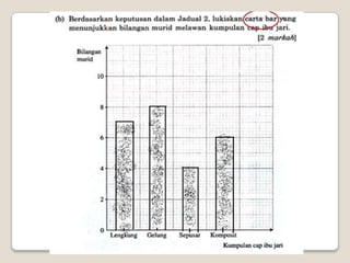 Histogram / carta barSemakin bertambah jisim semakin meningkat masa diambil