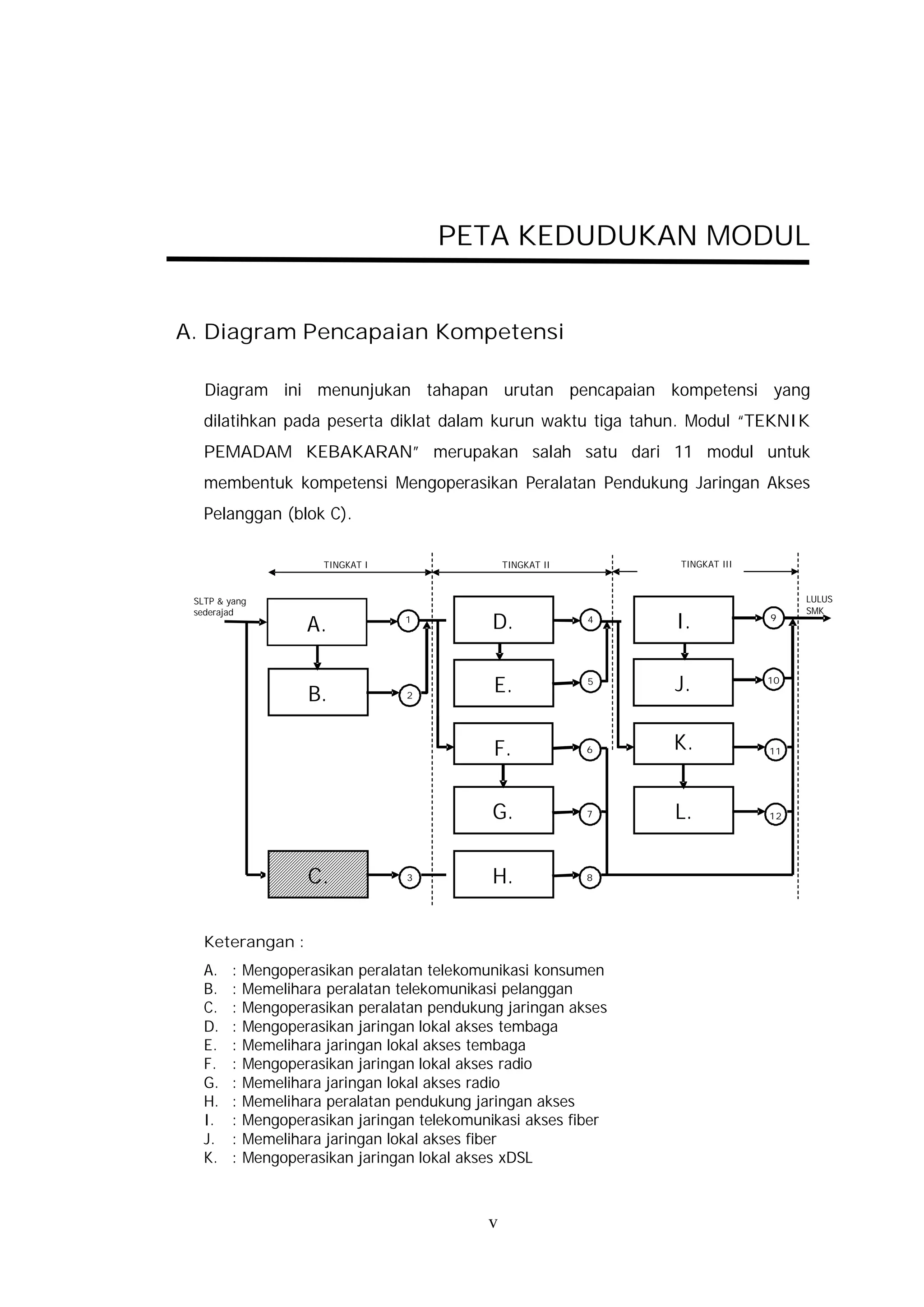 PETA KEDUDUKAN MODUL


A. Diagram Pencapaian Kompetensi

   Diagram ini menunjukan tahapan urutan pencapaian kompetensi yang
   dilatihkan pada peserta diklat dalam kurun waktu tiga tahun. Modul “TEKNIK
   PEMADAM KEBAKARAN” merupakan salah satu dari 11 modul untuk
   membentuk kompetensi Mengoperasikan Peralatan Pendukung Jaringan Akses
   Pelanggan (blok C).

                       TINGKAT I                 TINGKAT II       TINGKAT III


 SLTP & yang                                                                         LULUS
 sederajad                                                                           SMK
                    A.             1
                                              D.              4
                                                                  I.            9




                     B.            2
                                              E.              5
                                                                  J.            10




                                              F.              6   K.            11




                                              G.              7   L.            12




                    C.             3          H.              8




   Keterangan :
   A.   :   Mengoperasikan peralatan telekomunikasi konsumen
   B.   :   Memelihara peralatan telekomunikasi pelanggan
   C.   :   Mengoperasikan peralatan pendukung jaringan akses
   D.   :   Mengoperasikan jaringan lokal akses tembaga
   E.   :   Memelihara jaringan lokal akses tembaga
   F.   :   Mengoperasikan jaringan lokal akses radio
   G.   :   Memelihara jaringan lokal akses radio
   H.   :   Memelihara peralatan pendukung jaringan akses
   I.   :   Mengoperasikan jaringan telekomunikasi akses fiber
   J.   :   Memelihara jaringan lokal akses fiber
   K.   :   Mengoperasikan jaringan lokal akses xDSL



                                             v
 