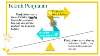 Teknik Penjualan
Aktifitas penjualan yang
memanfaatkan jaringan
internet
Penjualan secara daring
Contents Title
Contents Title
Penjualan
secara daring
(online)
Penjualan
secara Offline
proses transaksi penjualan
barang dan jasa secara
langsung yang dimana
produsen dan konsumen
bertemu
Penjualan secara
Offline
 