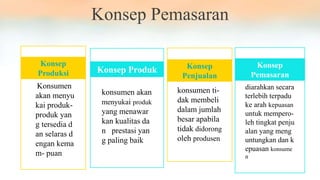 Konsep Pemasaran
Konsep
Produksi
Konsumen
akan menyu
kai produk-
produk yan
g tersedia d
an selaras d
engan kema
m- puan
Konsep Produk
konsumen akan
menyukai produk
yang menawar
kan kualitas da
n prestasi yan
g paling baik
Konsep
Penjualan
konsumen ti-
dak membeli
dalam jumlah
besar apabila
tidak didorong
oleh produsen
Konsep
Pemasaran
diarahkan secara
terlebih terpadu
ke arah kepuasan
untuk mempero-
leh tingkat penju
alan yang meng
untungkan dan k
epuasan konsume
n
 