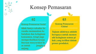 Konsep Pemasaran
02
Konsep Pemasaran Sosial
tidak hanya sekadar be
rusaha memuaskan ke
butuhan dan keinginan
konsumen, tetapi juga
memperhatikan keseja
hteraan masyarakat lu
as untuk jangka p
anjang
03
Konsep Pemasaran
Global
Tujuan akhirnya adalah
berupaya untuk memen
uhi keinginan semua pi
hak yang terlibat dalam
proses produksi.
 