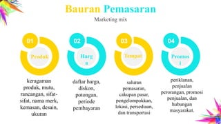 Bauran Pemasaran
Marketing mix
Promos
i
Tempat
Produk Harg
a
keragaman
produk, mutu,
rancangan, sifat-
sifat, nama merk,
kemasan, desain,
ukuran
daftar harga,
diskon,
potongan,
periode
pembayaran
saluran
pemasaran,
cakupan pasar,
pengelompokkan,
lokasi, persediaan,
dan transportasi
periklanan,
penjualan
perorangan, promosi
penjualan, dan
hubungan
masyarakat.
01 02 03 04
 