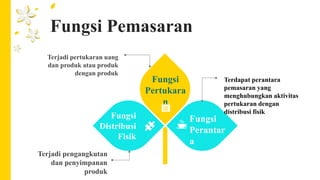 Fungsi Pemasaran
Fungsi
Pertukara
n
Fungsi
Perantar
a
Fungsi
Distribusi
Fisik
Terdapat perantara
pemasaran yang
menghubungkan aktivitas
pertukaran dengan
distribusi fisik
Terjadi pengangkutan
dan penyimpanan
produk
Terjadi pertukaran uang
dan produk atau produk
dengan produk
 