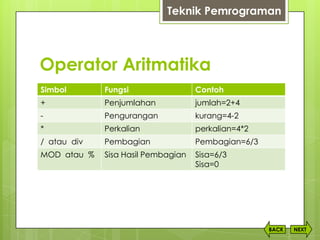 Operator Aritmatika
NEXTBACK
Simbol Fungsi Contoh
+ Penjumlahan jumlah=2+4
- Pengurangan kurang=4-2
* Perkalian perkalian=4*2
/ atau div Pembagian Pembagian=6/3
MOD atau % Sisa Hasil Pembagian Sisa=6/3
Sisa=0
Teknik Pemrograman
 