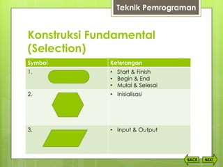Konstruksi Fundamental
(Selection)
NEXTBACK
Symbol Keterangan
1. • Start & Finish
• Begin & End
• Mulai & Selesai
2. • Inisialisasi
3. • Input & Output
Teknik Pemrograman
 