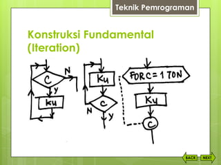 Konstruksi Fundamental
(Iteration)
NEXTBACK
Teknik Pemrograman
 