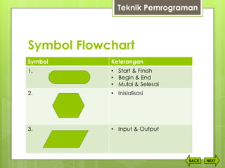 Symbol Flowchart
Symbol Keterangan
1. • Start & Finish
• Begin & End
• Mulai & Selesai
2. • Inisialisasi
3. • Input & Output
NEXTBACK
Teknik Pemrograman
 