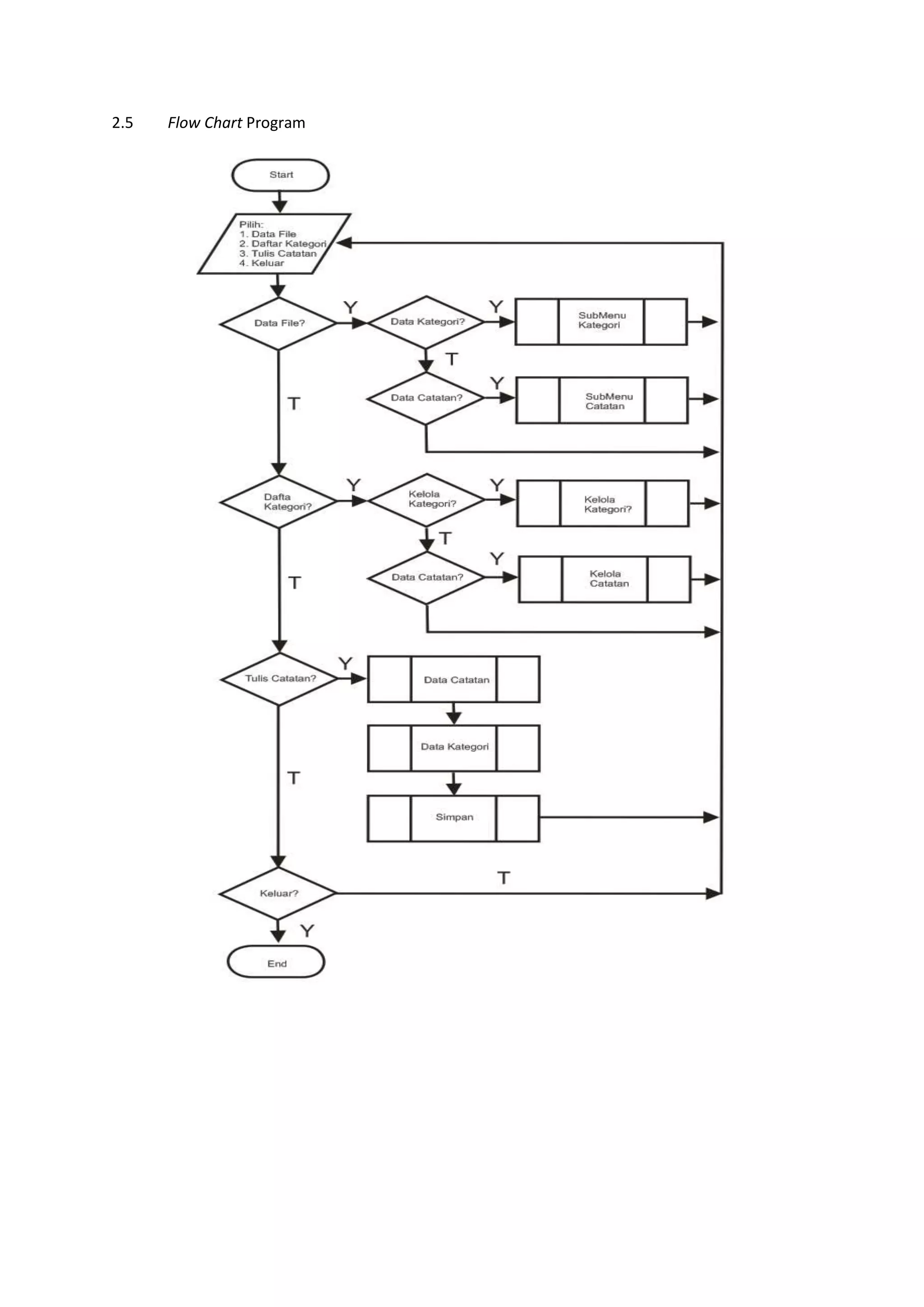 2.5 Flow Chart Program
 