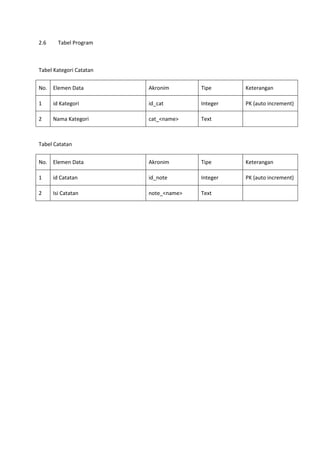 2.6 Tabel Program
Tabel Kategori Catatan
No. Elemen Data Akronim Tipe Keterangan
1 id Kategori id_cat Integer PK (auto increment)
2 Nama Kategori cat_<name> Text
Tabel Catatan
No. Elemen Data Akronim Tipe Keterangan
1 id Catatan id_note Integer PK (auto increment)
2 Isi Catatan note_<name> Text
 
