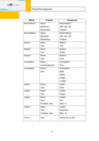 108
Teknik Pemrograman
Obyek Properti Pengaturan
RichTextBox1 Name
BackColor
BorderStyle
RichTextBox1
255; 192; 128
Fixed3D
RichTextBox2 Name
BackColor
BorderStyle
RichTextBox2
255; 192; 128
Fixed3D
Button1 Name
Text
Button1
“Init”
Button2 Name
Text
Button2
“Write”
Button3 Name
Text
Button3
“End”
ComboBox1 Name
FormatingEnable
ComboBox1
True
ComboBox2 Name
Item
ComboBox2
9600
38400
57600
115200
Label1 Name
Text
Label1
Input
Label2 Name
Text
Label2
Output
Label3 Name
Text
FontStyle, Size
Label3
Port
Bold, 12
Label4 Name
Text
FontStyle, Size
Label4
Baudrates
Bold, 12
Form1 Text “Serial_PC_to_PC”
 
