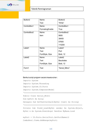126
Teknik Pemrograman
Button2 Name
Text
Button2
“Write”
ComboBox1 Name
FormatingEnable
ComboBox1
True
ComboBox2 Name
Item
ComboBox2
9600
38400
57600
115200
Label1 Name
Text
FontStyle, Size
Label1
Port
Bold, 12
Label2 Name
Text
FontStyle, Size
Label2
Baudrates
Bold, 12
Form1 Text “Serial_Mikro”
Berikut script program secara keseluruhan :
Imports System
Imports System.Threading
Imports System.IO.Ports
Imports System.ComponentModel
‘=====================================================
Public Class Serial_Mikro
Dim myPort As Array
Delegate Sub SetTextCallback(ByVal [text] As String)
‘======================================================
Private Sub Form2_Load(ByVal sender As System.Object,
ByVal e As System.EventArgs) Handles MyBase.Load
myPort = IO.Ports.SerialPort.GetPortNames()
ComboBox1.Items.AddRange(myPort)
 