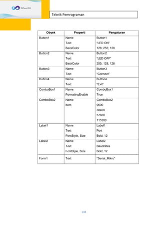 138
Teknik Pemrograman
Obyek Properti Pengaturan
Button1 Name
Text
BackColor
Button1
“LED ON”
128; 255; 128
Button2 Name
Text
BackColor
Button2
“LED OFF”
255; 128; 128
Button3 Name
Text
Button3
“Connect”
Button4 Name
Text
Button4
“Exit”
ComboBox1 Name
FormatingEnable
ComboBox1
True
ComboBox2 Name
Item
ComboBox2
9600
38400
57600
115200
Label1 Name
Text
FontStyle, Size
Label1
Port
Bold, 12
Label2 Name
Text
FontStyle, Size
Label2
Baudrates
Bold, 12
Form1 Text “Serial_Mikro”
 